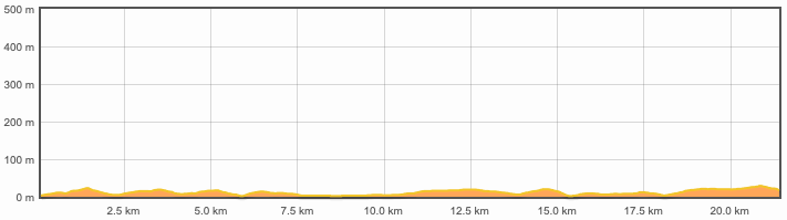 Altitude profile of the Santa Pola Half Marathon (Mitja Marató Internacional Vila de Santa Pola) 2020 course