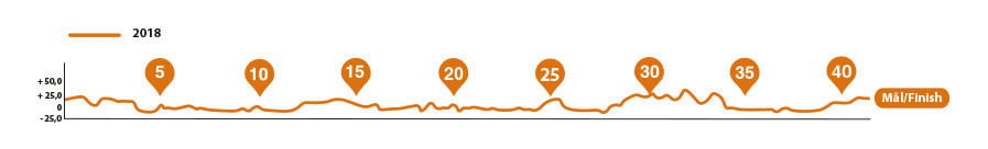 Altitude profile of the Stockholm Marathon (ASICS Stockholm Marathon) 2021 course