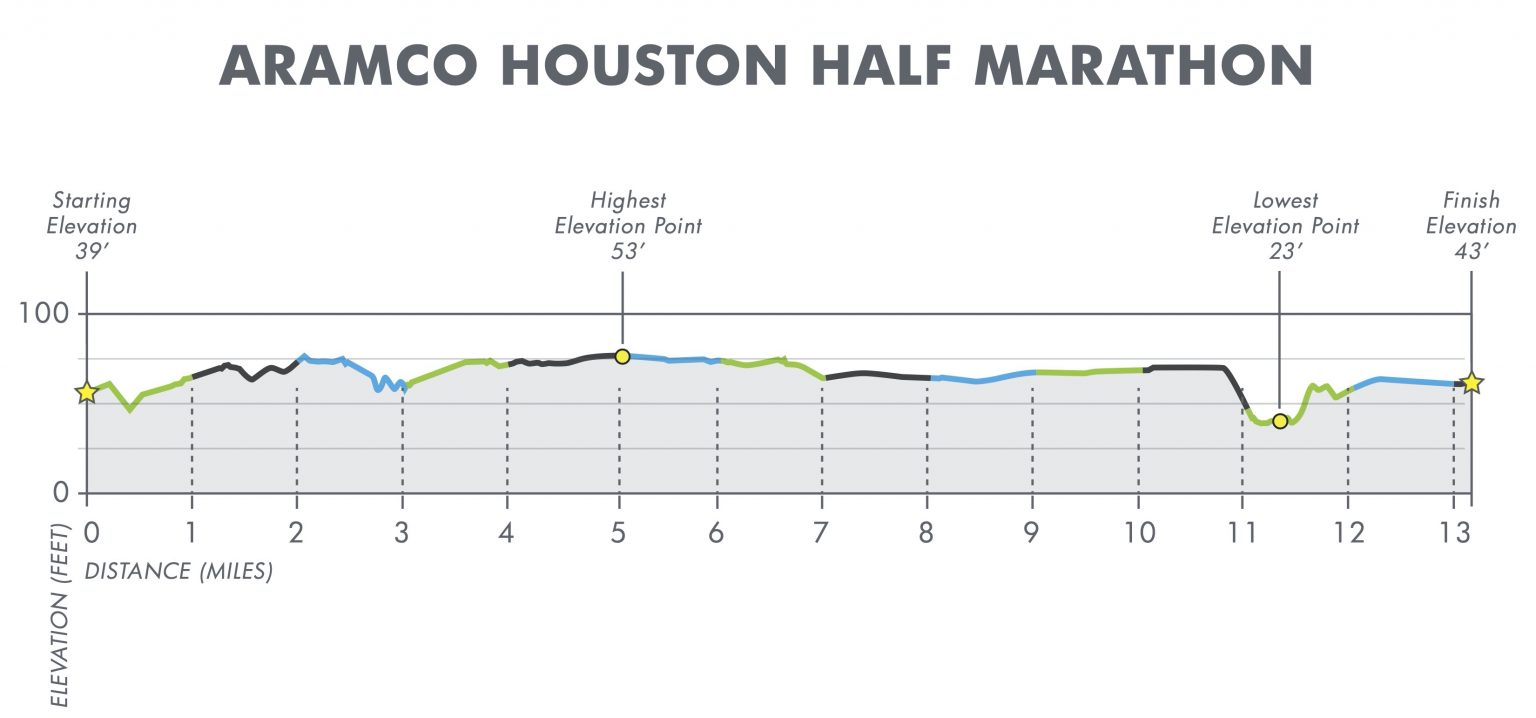 52nd Houston Marathon (Chevron Houston Marathon) and 23rd Half Marathon
