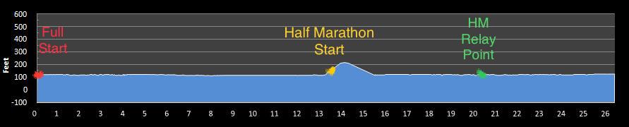 Elevation profile of the Mississippi River Marathon and Half Marathon 2022