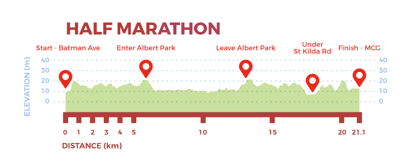 Elevation map of the Melbourne Half Marathon (Nike Half Marathon) 2021