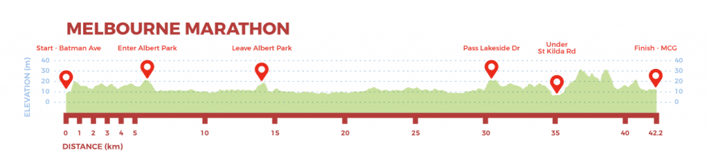 Elevation map of the Melbourne Marathon (Nike Melbourne Marathon) 2021