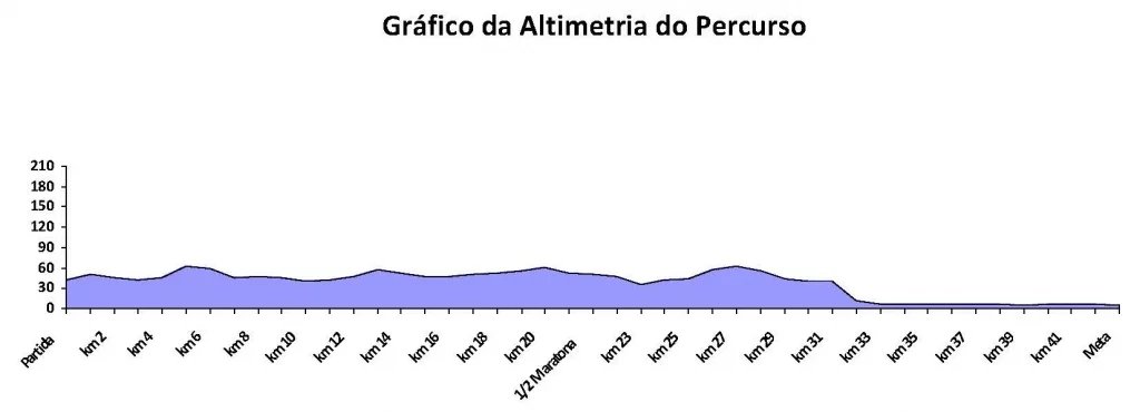 Altitude profile of the Funchal Marathon (Maratona do Funchal) 2024 course