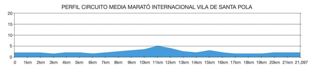 Altitude profile of the Santa Pola Half Marathon (Mitja Marató Internacional Vila de Santa Pola) 2024 course